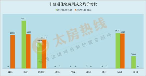 2017年1月16日至1月22日太仓楼市销售周报