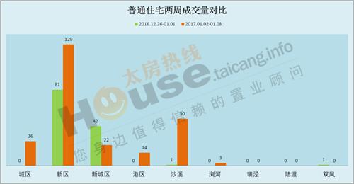 2017年1月2日至1月8日太仓楼市销售周报