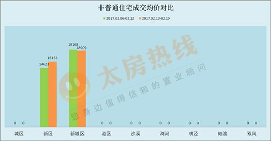 2017年2月13日至2月19日太仓楼市销售周报