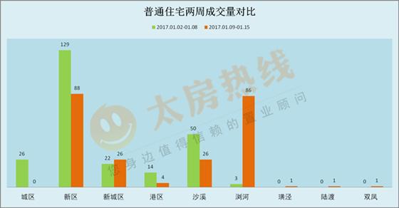 2017年1月9日至1月15日太仓楼市销售周报
