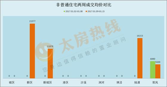 2017年1月9日至1月15日太仓楼市销售周报