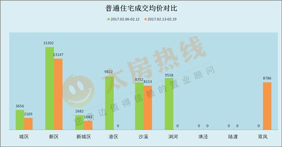 2017年2月13日至2月19日太仓楼市销售周报
