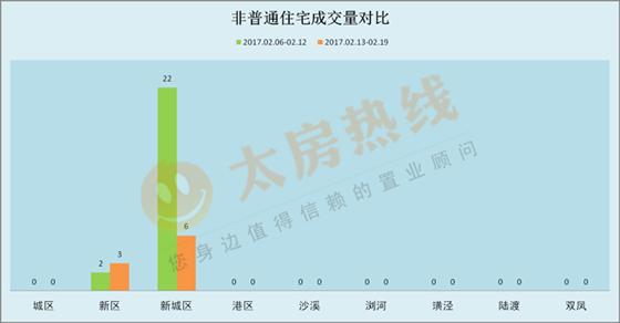 2017年2月13日至2月19日太仓楼市销售周报