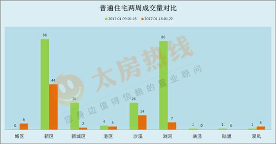 2017年1月16日至1月22日太仓楼市销售周报