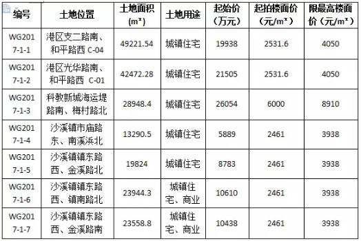 太仓土拍大战即将打响 谁才是“预言帝”