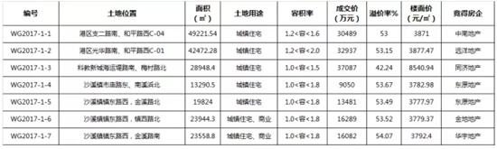 上海土拍叫停惹火太仓 引近70家房企抢地