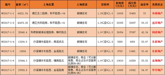 土拍之后房价涨上天？这楼盘是一股清流