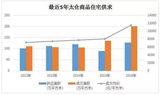上海土拍叫停惹火太仓 引近70家房企抢地