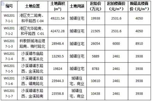 太仓土拍大战即将打响 乡镇房价入万元时代