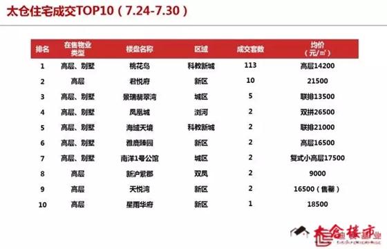 太仓商品住宅成交均价14709元/㎡(7.24-7.30)