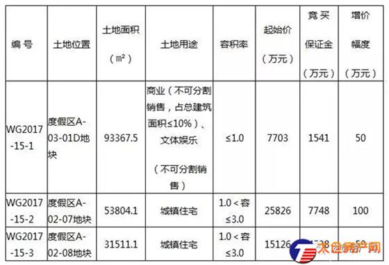 新挂3宗地 要求竞买人是世界500强企业