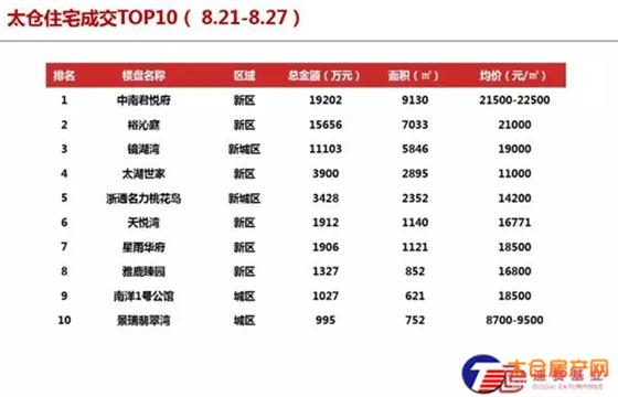 太仓商品住宅成交均价18422元/㎡(8.21-8.27)