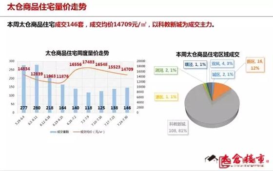 太仓商品住宅成交均价14709元/㎡(7.24-7.30)