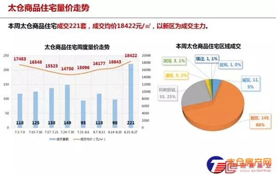 太仓商品住宅成交均价18422元/㎡(8.21-8.27)