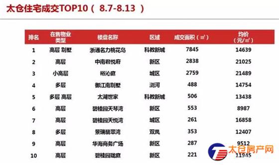 太仓商品住宅成交均价16177元/㎡(8.7-8.13)