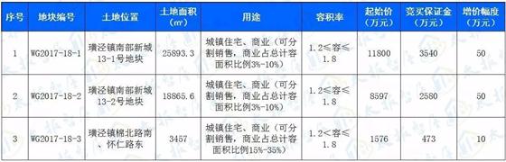 太仓今推7宗宅地 快看你家附近有没有