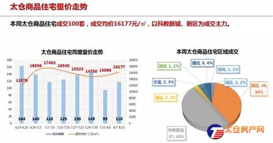 太仓商品住宅成交均价16177元/㎡(8.7-8.13)