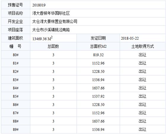 淳大香槟年华国际社区已于2018-05-22通过预售许可