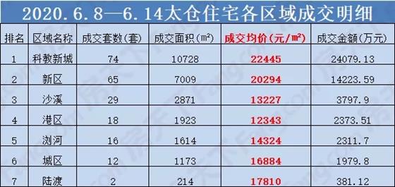 【6.8~6.14】太仓最新房价19250元/㎡，环比上涨17.36%！