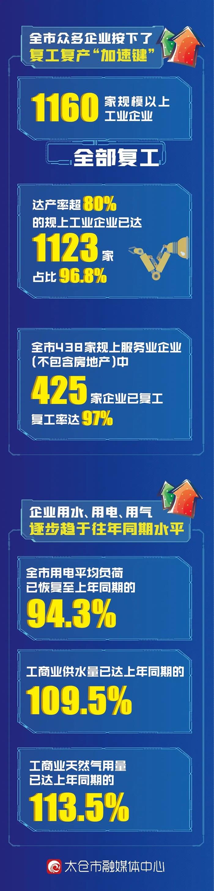 全力稳住经济大盘，太仓拼出“加速度”