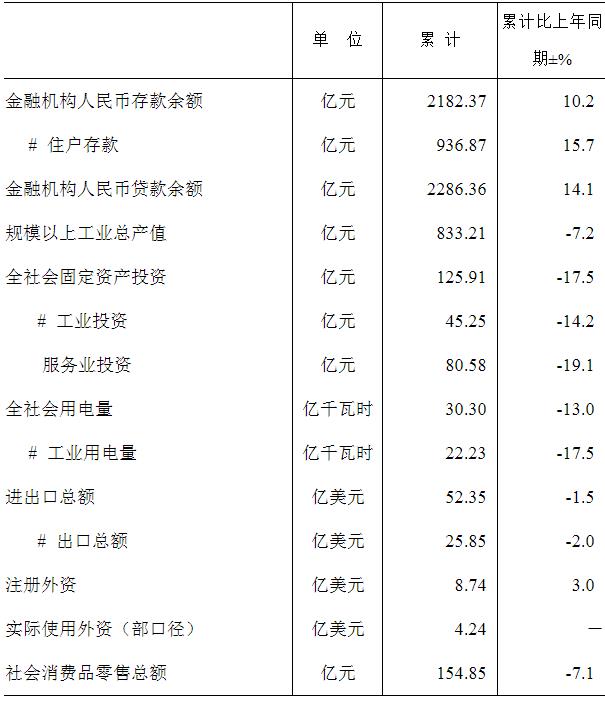 2022年1-4月太仓市主要经济指标