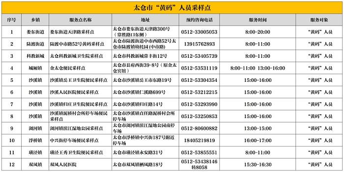 太仓市便民核酸采样点公布！