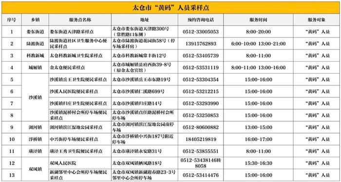 最新！最全！太仓便民核酸采样点名单更新了！
