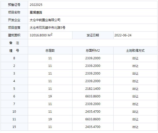 太仓市商品房预售许可2022025号[星斓璟园8、2、3、4、5、6、7、10、11、15]