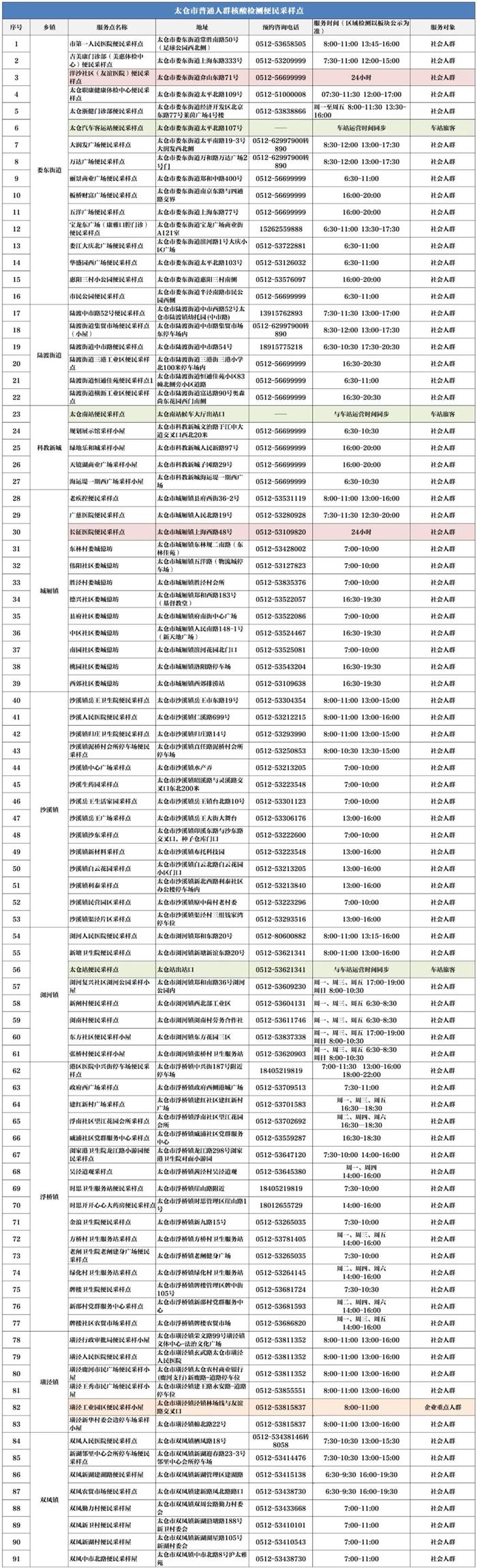 最新！最全！太仓便民核酸采样点名单更新了！
